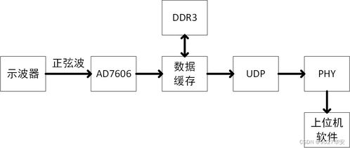 基于FPGA的AD7606數(shù)據(jù)采集與UDP網(wǎng)絡(luò)傳輸系統(tǒng)設(shè)計(jì)與實(shí)現(xiàn)